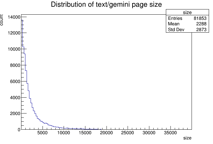 The size distribution of text/gemini responses