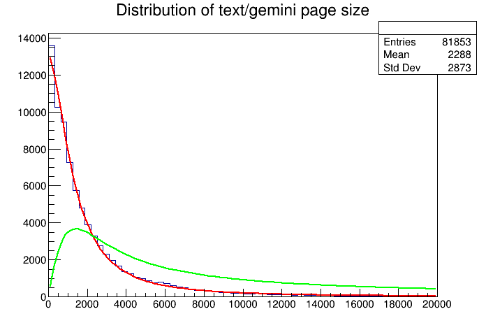 The “corrected search” distribution of text/gemini responses